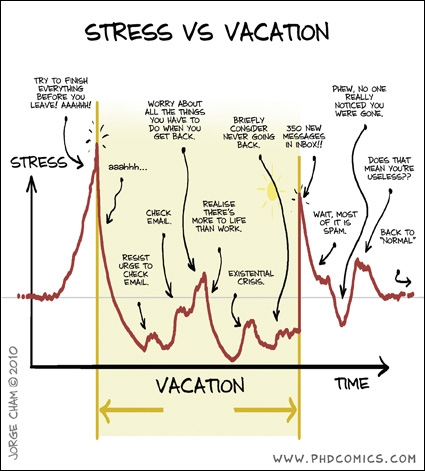 Stress vs Vacation