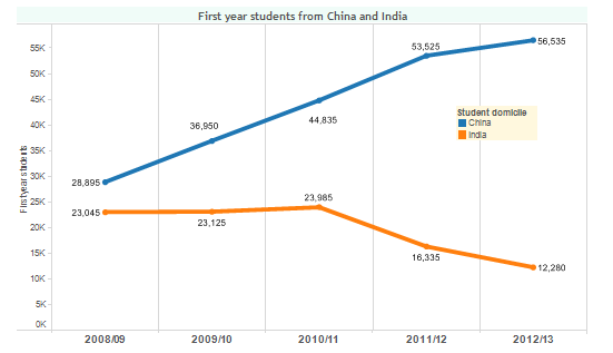 First-year-students-from-China-and-India