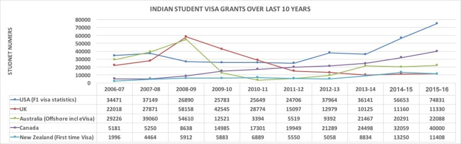 indian-students-over-last-10-years
